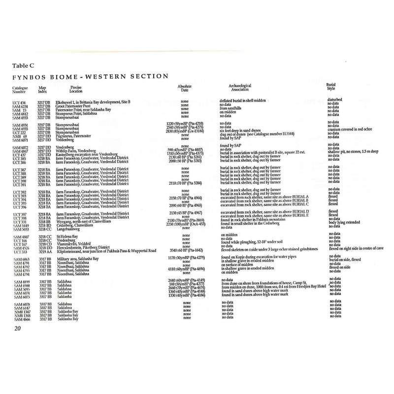 A Master Catalogue: Holocene Human Skeletons from South Africa | Alan G. Morris
