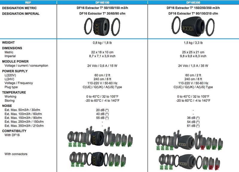 Temp & Speed Controlled Inline Fan - Secret Jardin (DF16 E 350)