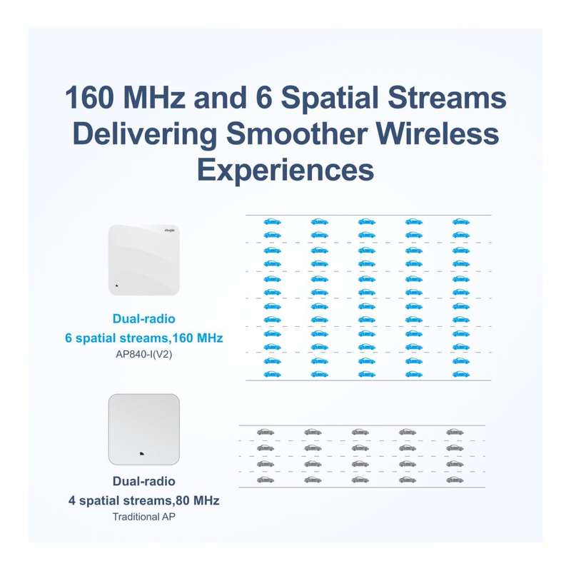 Ruijie Networks RG-AP840-I(V2) Wi-Fi 6 Dual-Radio 5.378 Gbps Indoor Access Point