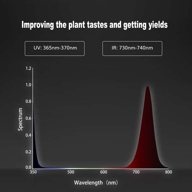 60w UV+IR LED supplemental grow lights for 640w/720w/800w grow lights