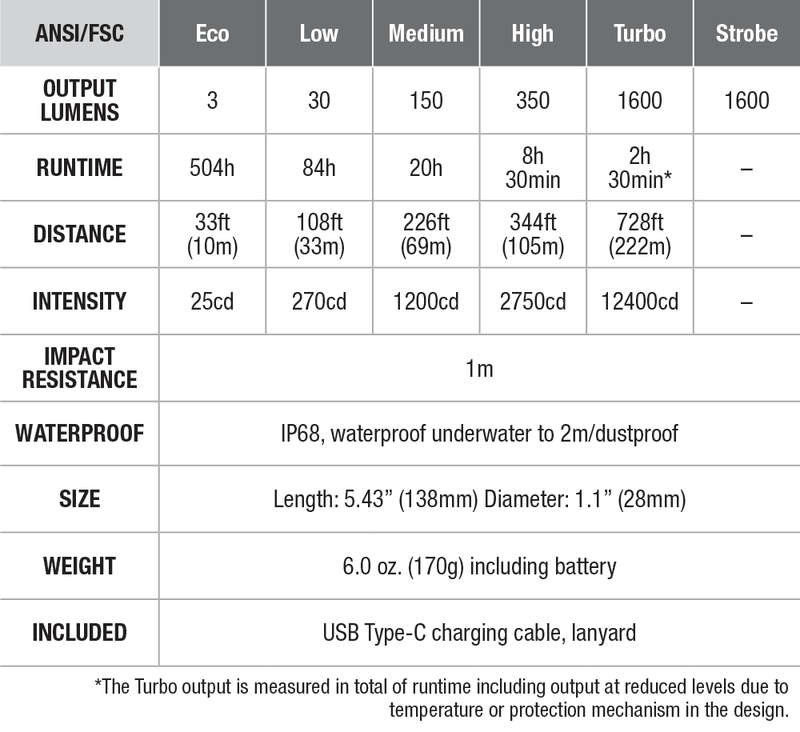 Fenix E-CP Rechargeable Flashlight with Power Bank specs chart