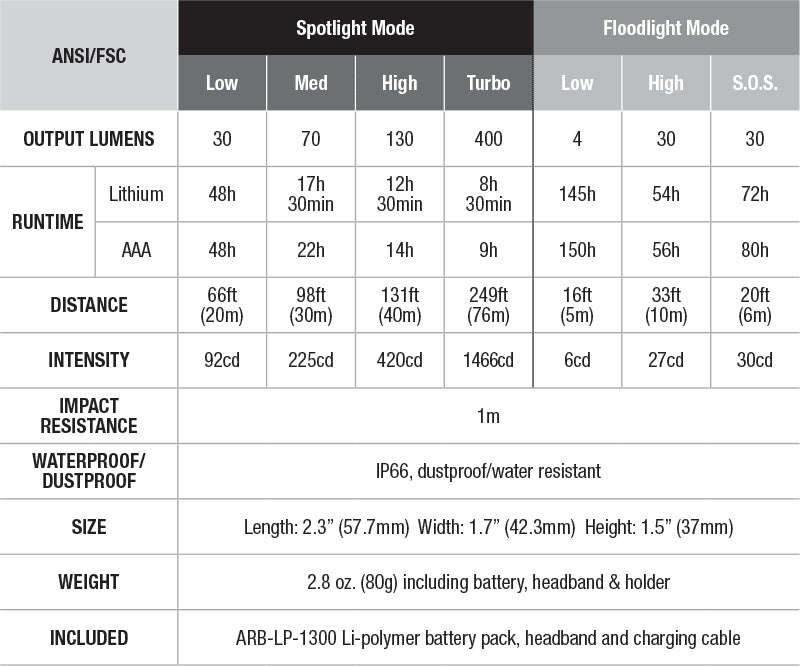 Fenix HL18R USB Rechargeable Headlamp - AAA Compatible specs chart