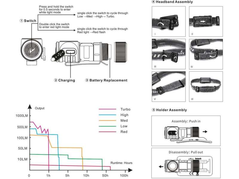 Fenix HM50R V2.0 Rechargeable Headlamp runtime chart
