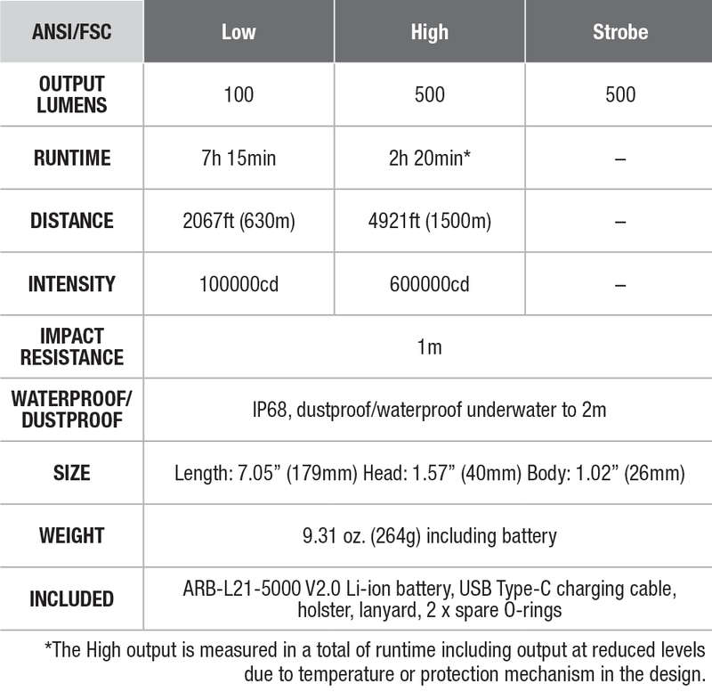 Fenix HT30R White Laser Flashlight specs chart