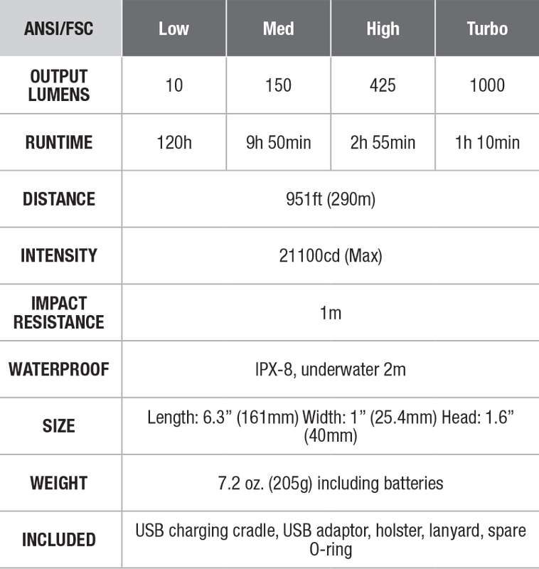 Fenix RC20 Rechargeable Cradle Flashlight specs chart