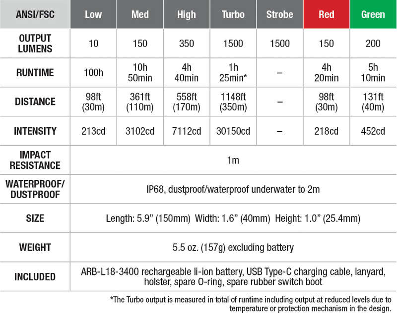 Fenix TK26R Tactical Flashlight specs chart