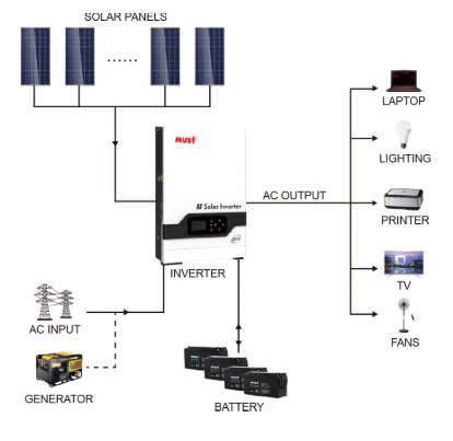 5.2KVA / 5200W 48V MUST Hybrid Inverter Pro / 100A MPPT