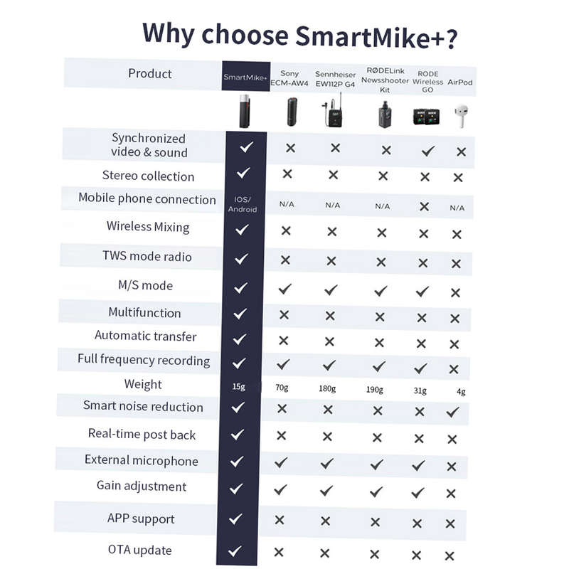 SmartMike+ Wireless BT Microphone BT Headset Vlog Video Radio Device Short Video Recording Device fo