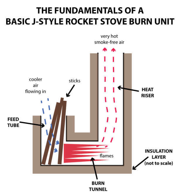 CAM Flat Pack Stainless Steel Rocket Stove | EFPB 012