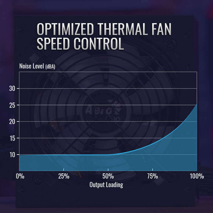 Aerocool KCAS PLUS Gold 650W RGB PSU - ATX 24 PIN; 2x 4+4PIN CPU; 6x SATA; 3x PATA; 2x PCIe 6+2PIN.