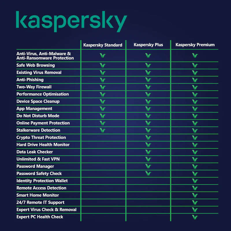 Kaspersky Premium Security 5 Devices 1 Year  Full Protection with Antivirus, VPN, Identity Pro...