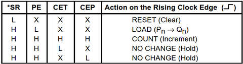 SN74LS163N mode selection