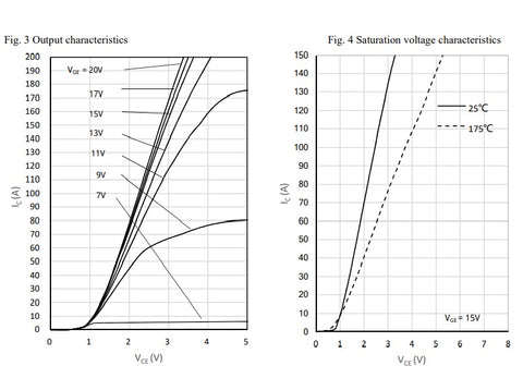 Transistor YGW60N65F1 (650V, 60A) graphs