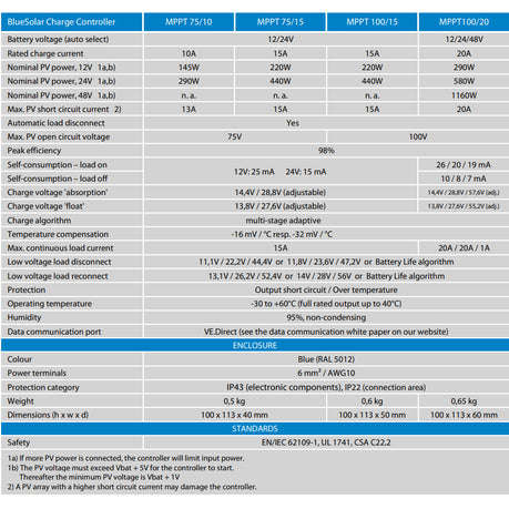 Victron BlueSolar MPPT 100/15