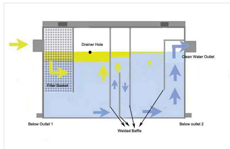 Grease Trap