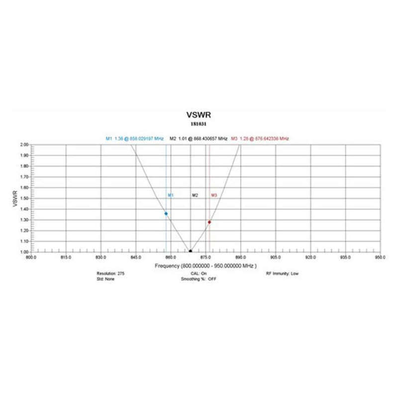 Yagi antenna 868Mhz