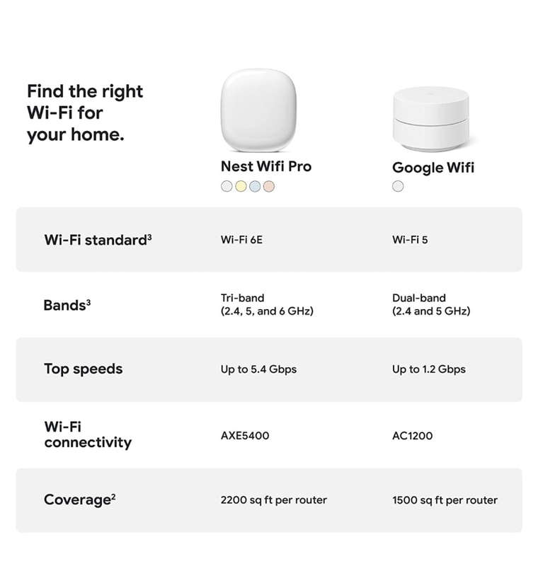 GOOGLE NEST WI-FI PRO 6E MESH ROUTER SNOW 2PK (2022)