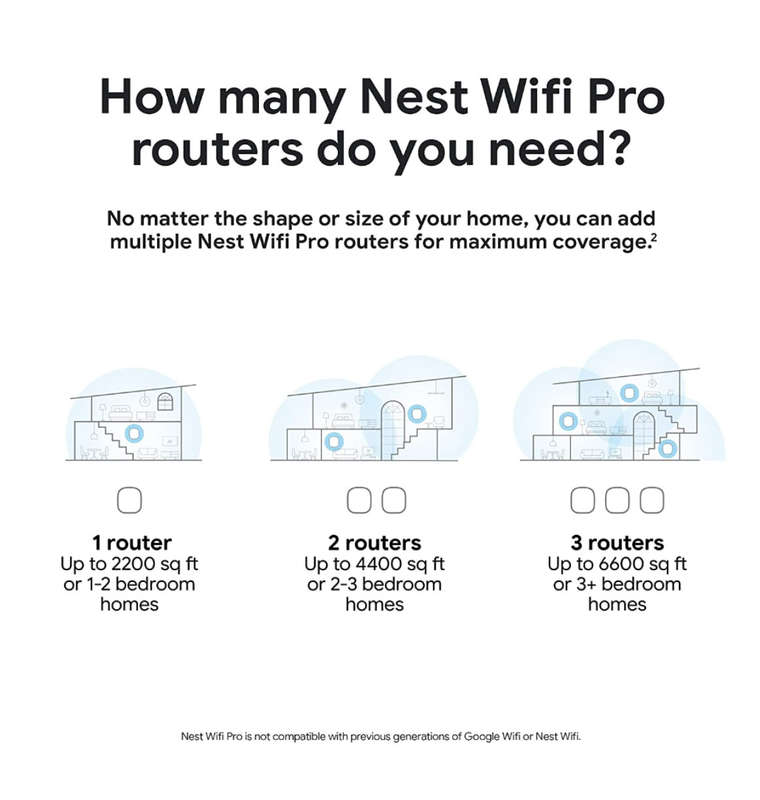 GOOGLE NEST WI-FI PRO 6E MESH ROUTER SNOW (2022)