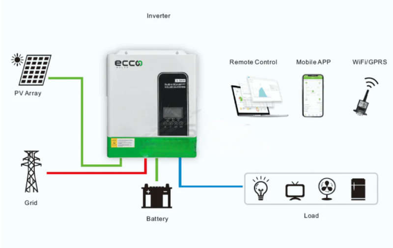 HYBRID INVERTER 24V 3.5 KVA 3500W MPPT 60A INVERTER PURE SINE WAVE - ECCO