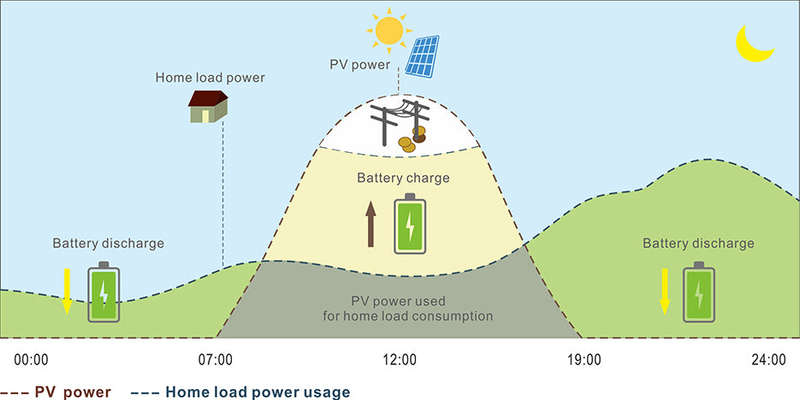Solar Select LuxPower SNA 5000