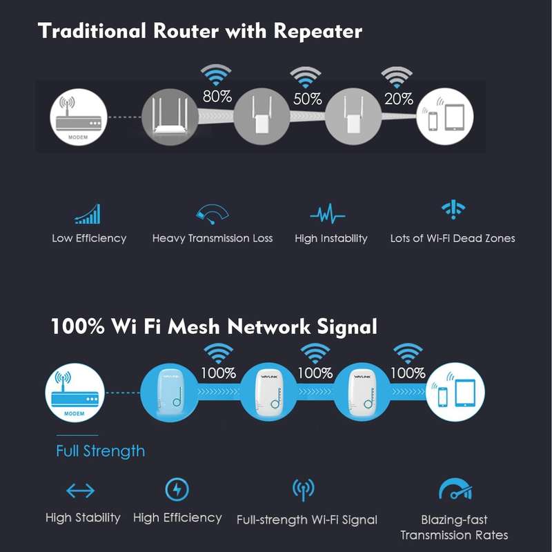 WAVLINK WN576K3 AC1200 Household WiFi Router Network Extender Dual Band Wireless Repeater, Plug:U...