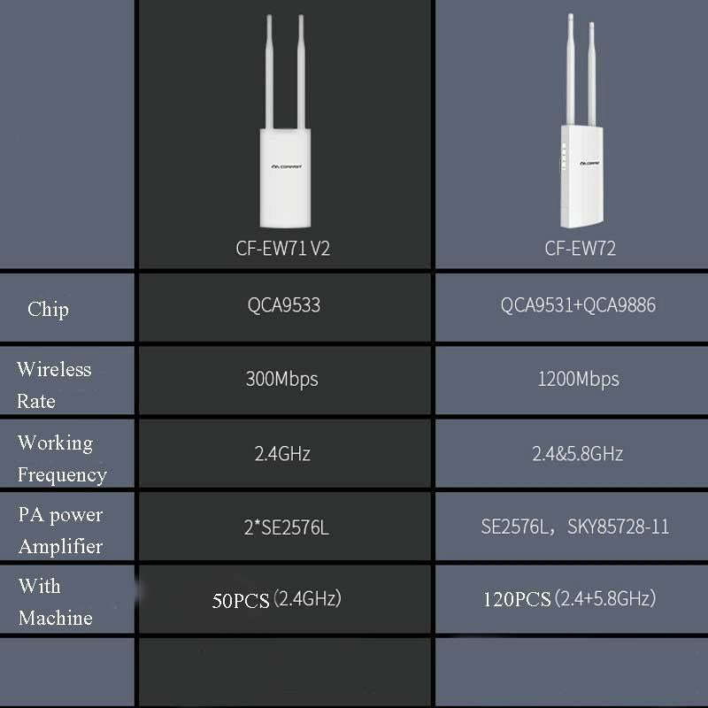 EW72 1200Mbps Comfast Outdoor High-Power Wireless Coverage AP Router(EU Plug)