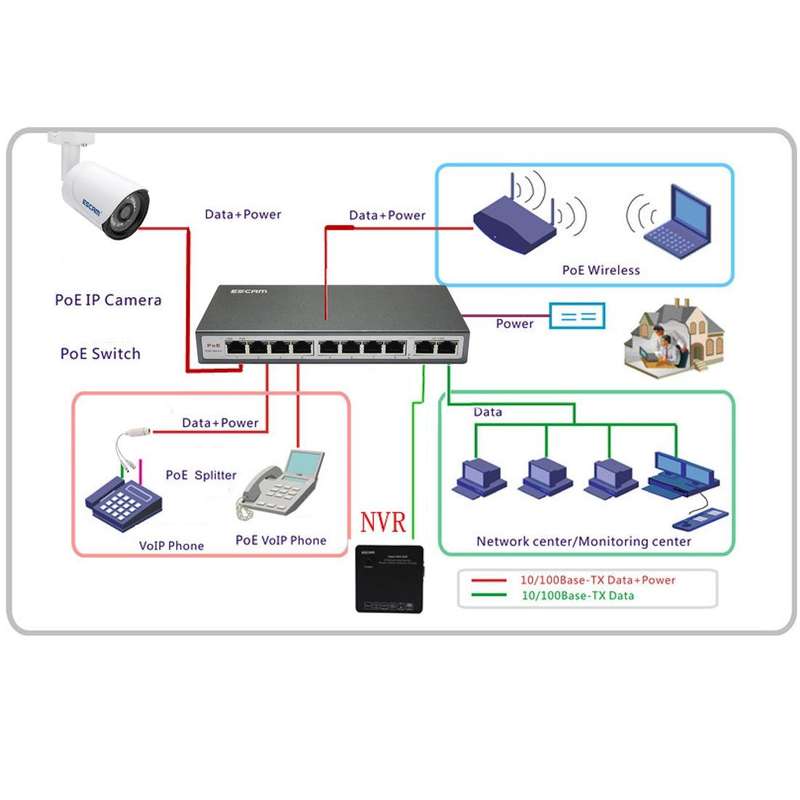 ESCAM POE S2 Data Exchange Cable POE Splitter Connect to POE switch for IP Cameras, Transmission ...