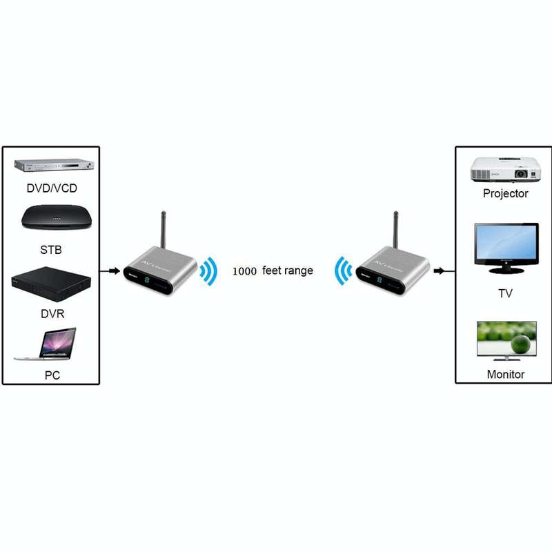 Measy AV530 5.8GHz Wireless Audio / Video Transmitter and Receiver, Transmission Distance: 300m, ...