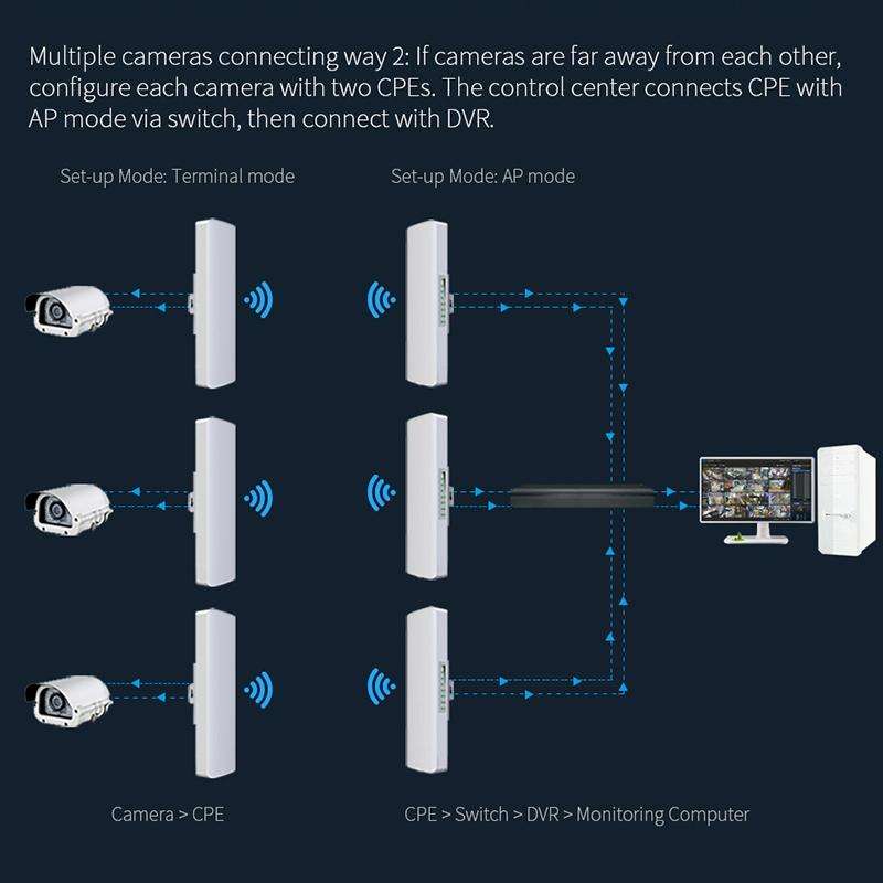 COMFAST CF-E312A Qualcomm AR9344 5.8GHz 300Mbps/s Outdoor ABS Wireless Network Bridge with POE Ad...