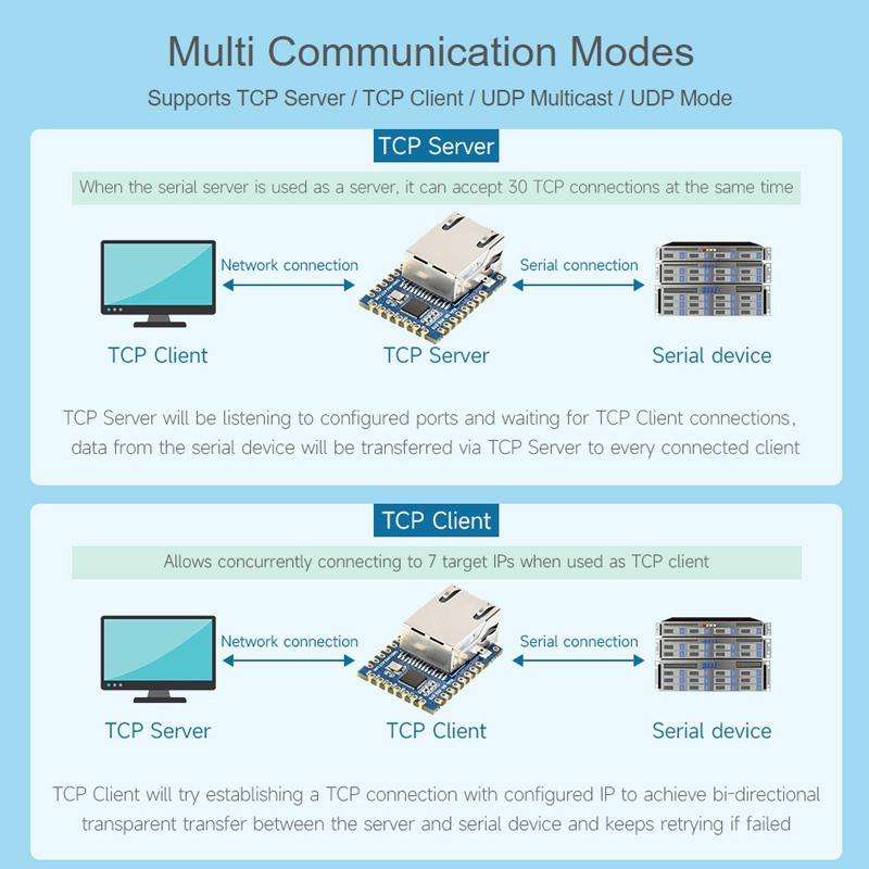 Waveshare UART TO ETH (B) TTL UART To Ethernet Mini Module