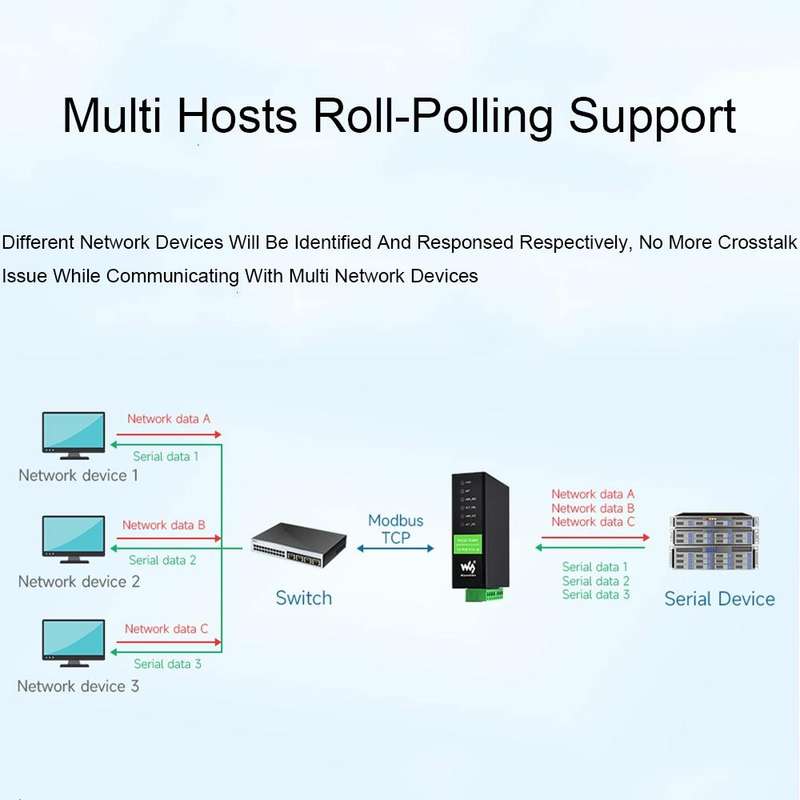 Waveshare RS232 RS485 To RJ45 Ethernet Serial Server, Spec: RS232 RS485 TO ETH (B)