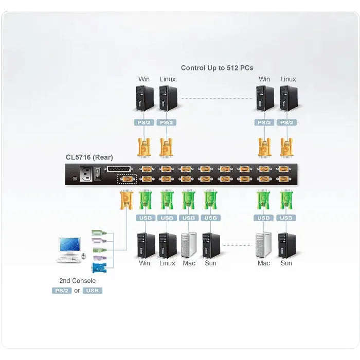 ATEN 16-Port 19'' VGA LCD Integrated USB/PS2 Combo KVM with an Extra Console port and USB periphe...