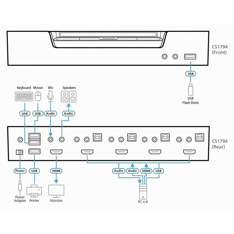 ATEN 4-port USB HDMI KVMP Switch/W/(US/EU/OUT) ADP. ATEN