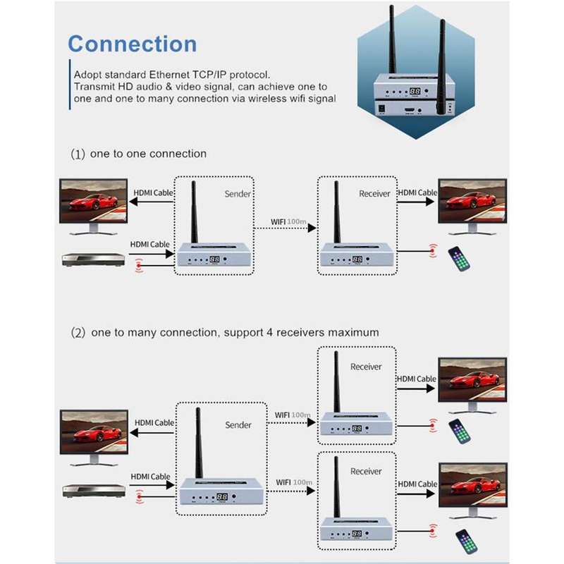 HDMI WIRELESS EXTENDER 100M