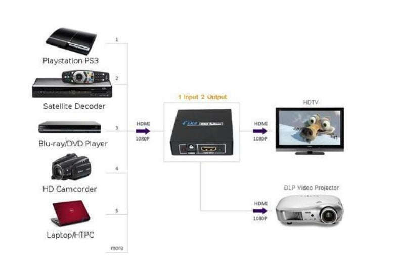 HDMI Splitter 1 x 2 Way - Connect One HDMI Source to Two Displays Simultaneously | 4K Resolution ...