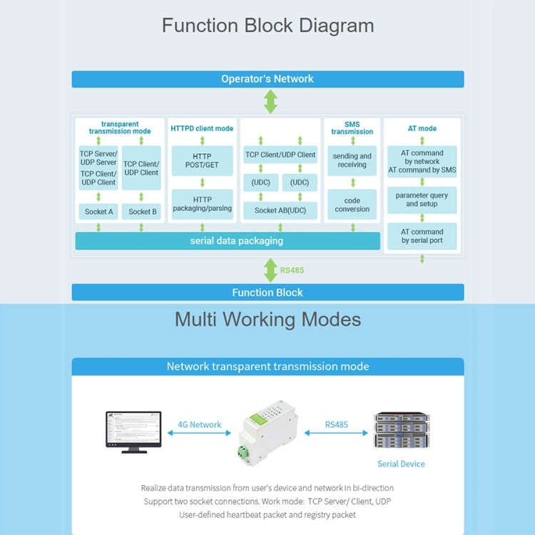 Waveshare Industrial 4G DTU Cellular Demodulator, RS485 to LTE CAT4, DIN Rail-Mount, for EMEA, Ko...