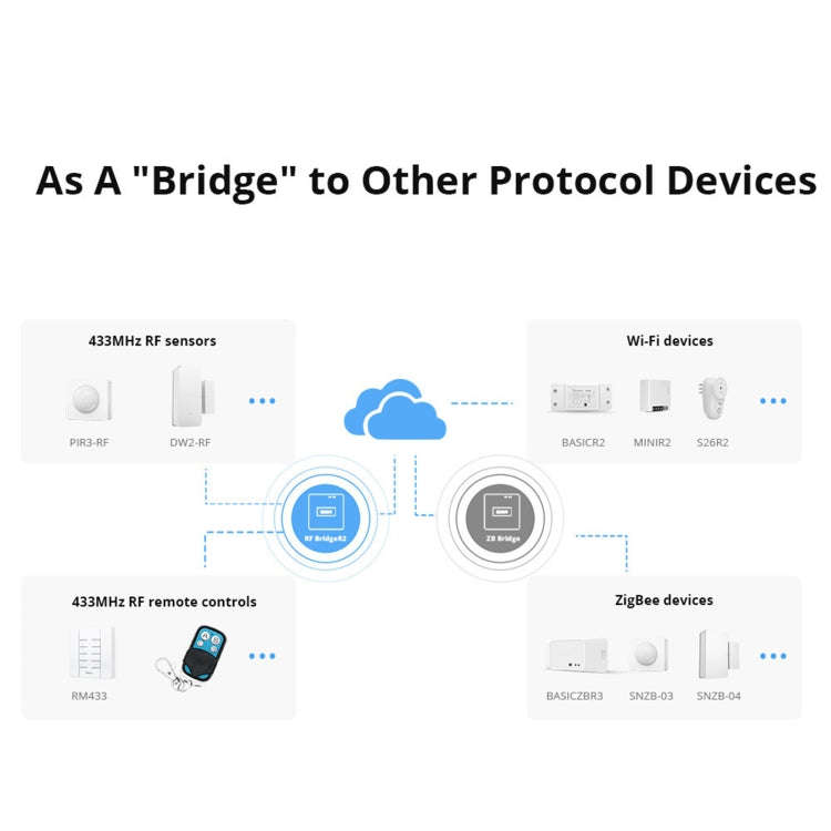 Sonoff RF Bridge R2 433MHz to Wifi Smart Home Security Remote Switch(White)