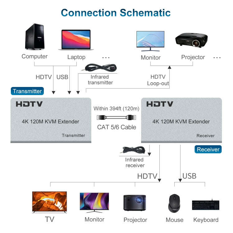 120m HDMI USB KVM 4K Network Extender, Plug:US Plug