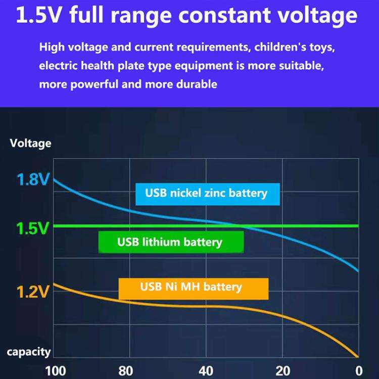 5500mAh AA 1.5V USB Rechargeable Lithium-ion Battery