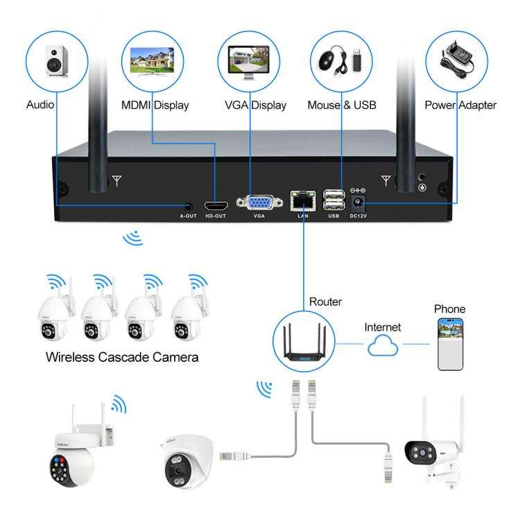 SriHome NVS001E-IPC039B 5MP 8CH HD NVR Wireless Cameras Set, Plug:US Plug