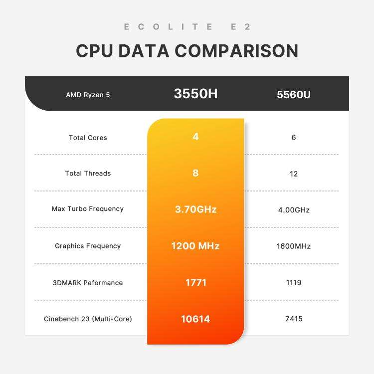 GXMO E2 Windows 11 Mini PC, 16GB+512GB, AMD Ryzen 5 3550H 4-Core Processor(AU Plug)