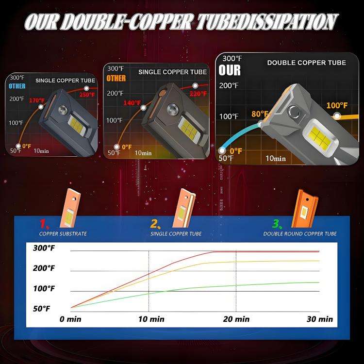9005 2pcs/Pack 50W 6000LM 6000K Car Double Copper Tube LED Headlight Bulb(Gun Color)