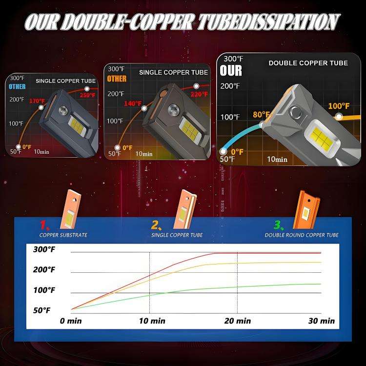 H7 2pcs/Pack 50W 6000LM 6000K Car Double Copper Tube LED Headlight Bulb(Gun Color)