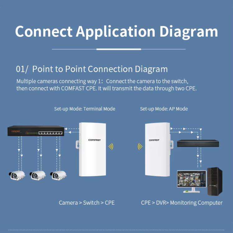 COMFAST CF-E112N V2 2.4GHz 300Mbps 9dBi Monitoring Bridge Set, Plug:UK Plug