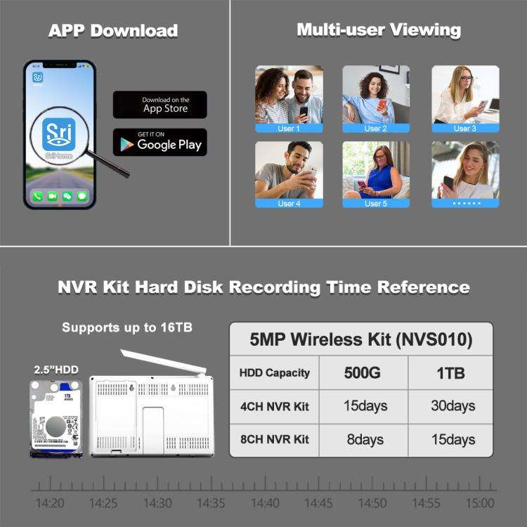 SriHome NVS010-IPC051 4MP 5x Zoom 4 Channel 10.1 inch IPS Screen WiFi Network Video Recorder Set(...