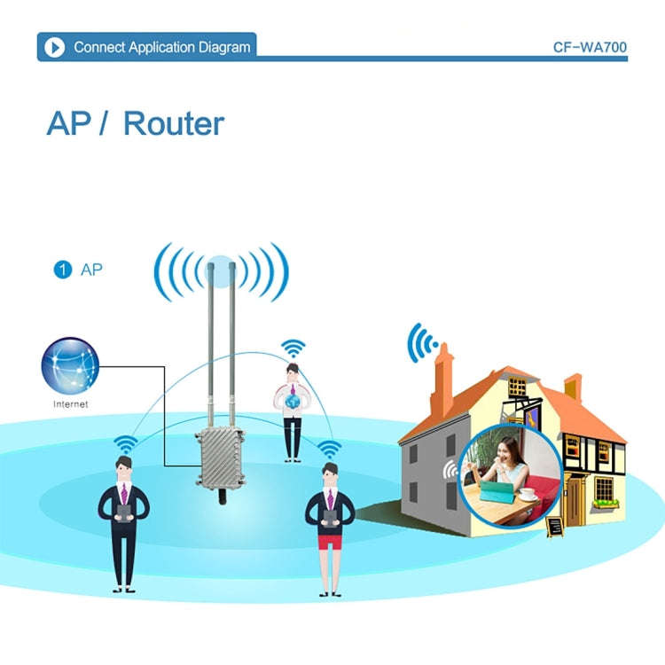 COMFAST CF-WA700 Qualcomm AR9341 300Mbps/s Outdoor Wireless Network Bridge with Dual Antenna 48V ...