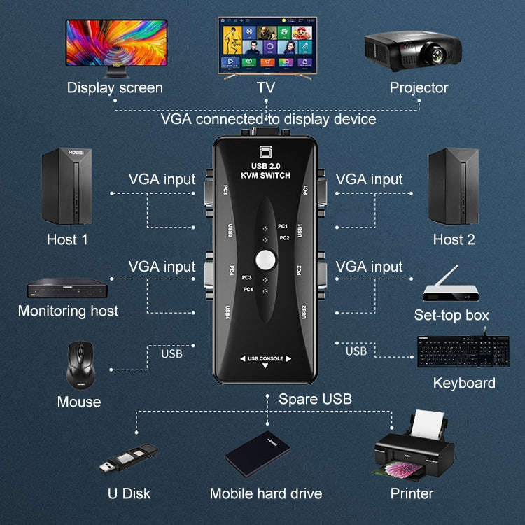 KSW-401V 4 VGA + 3 USB Ports to VGA KVM Switch Box with Control Button for Monitor, Keyboard, Mou...