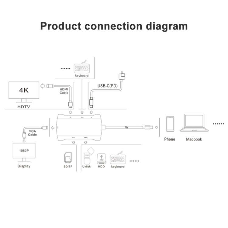 V217E 7 In 1 Type C / USB-C to PD + HDMI + VGA + USB3.0 + UB2.0 + SD / TF Multi-function Type-C /...