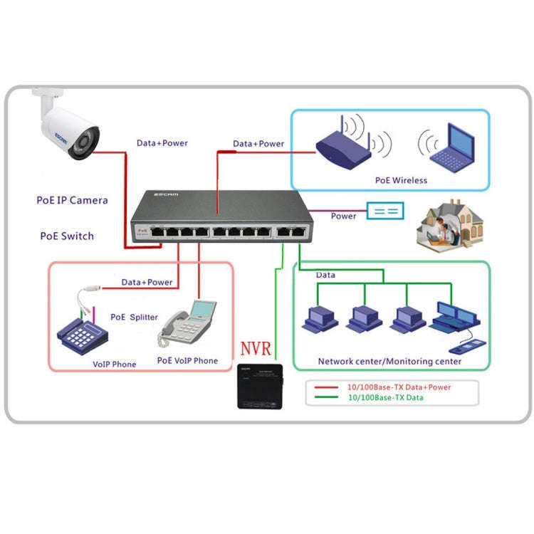 ESCAM POE S2 Data Exchange Cable POE Splitter Connect to POE switch for IP Cameras, Transmission ...