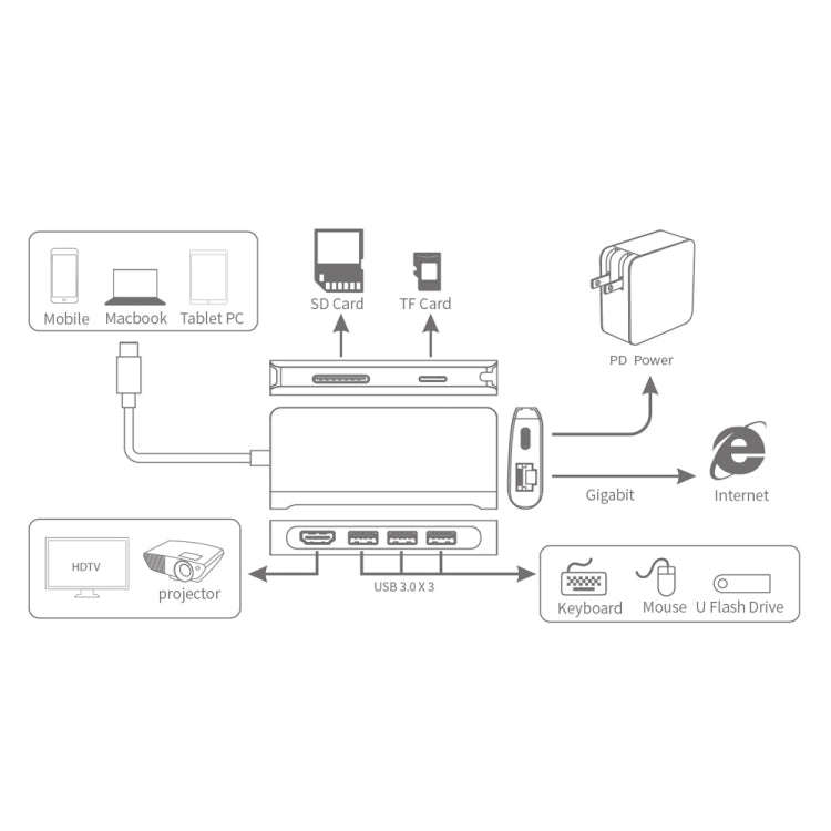 9591C 8 In 1 USB 3.0 x3 + SD / TF Card + HDMI + RJ45 + Type-C / USB-C (PD) Multi-function HUB Con...